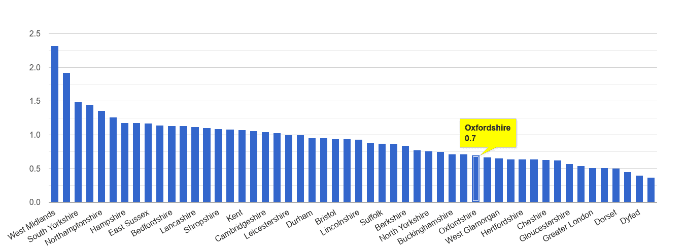 Oxfordshire possession of weapons crime rate rank