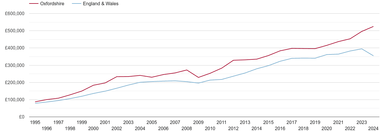 Oxfordshire real new home prices