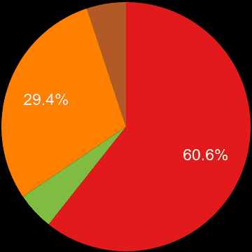 Oxfordshire sales share of new houses and new flats