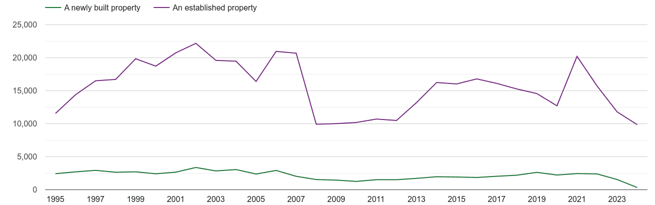 Peterborough annual sales of new homes and older homes