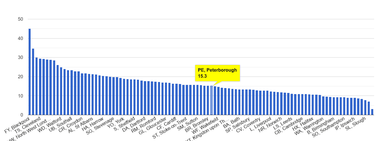 Peterborough antisocial behaviour crime rate rank