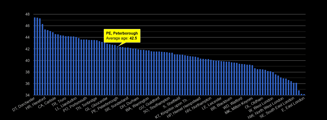 Peterborough average age rank by year