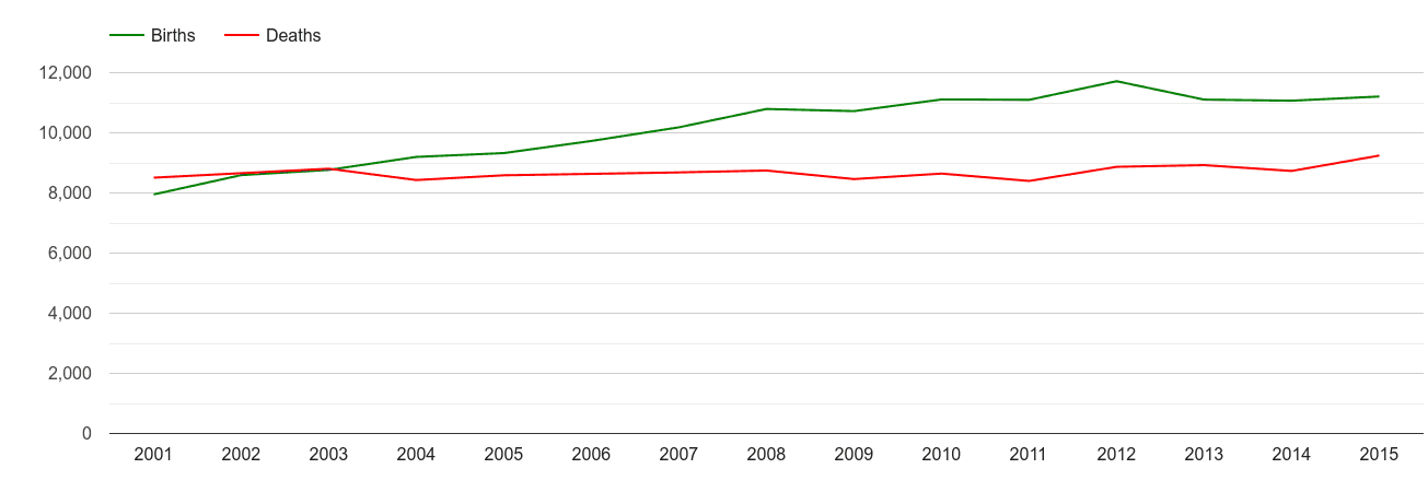 Peterborough births and deaths