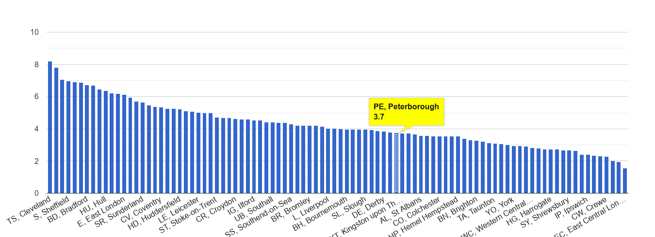 Peterborough burglary crime rate rank