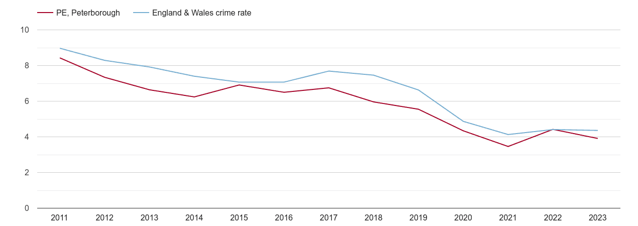 Peterborough burglary crime rate