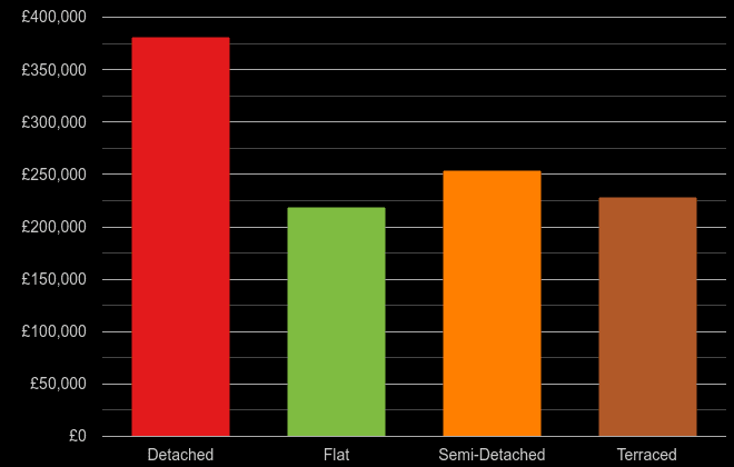 Peterborough cost comparison of new houses and new flats