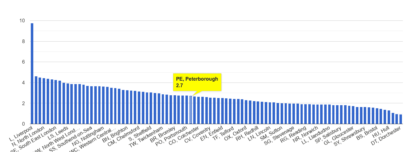 Peterborough drugs crime rate rank