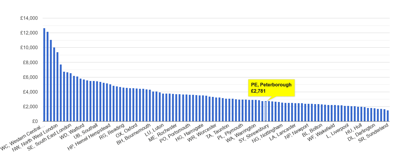 Peterborough house price rank per square metre