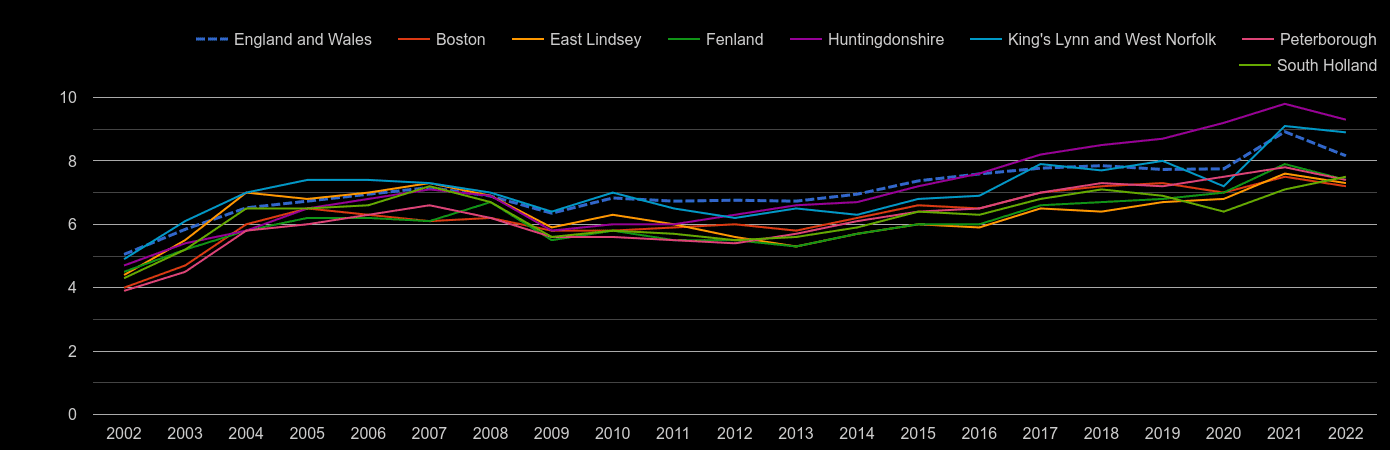 Peterborough house price to earnings ratio history