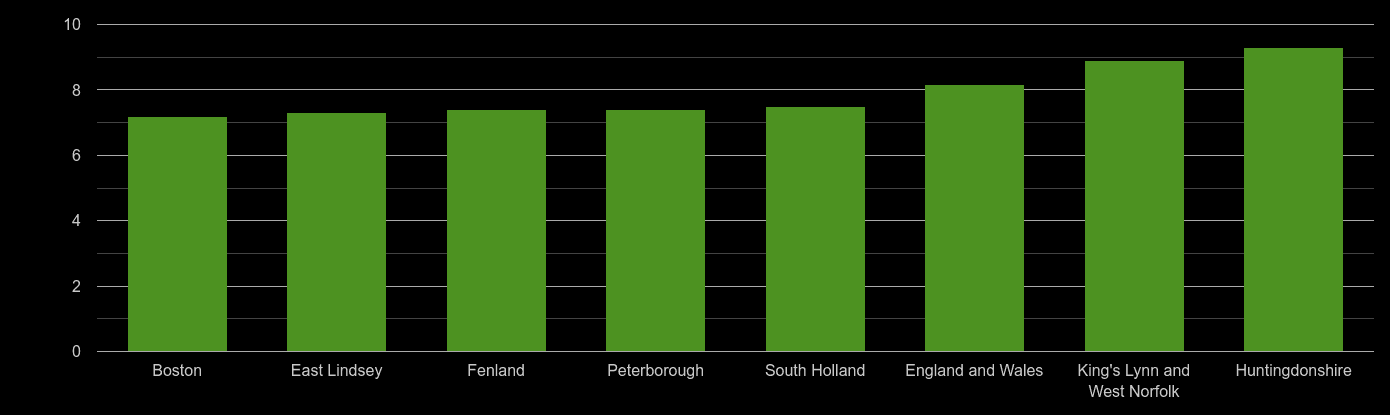 Peterborough house price to earnings ratio