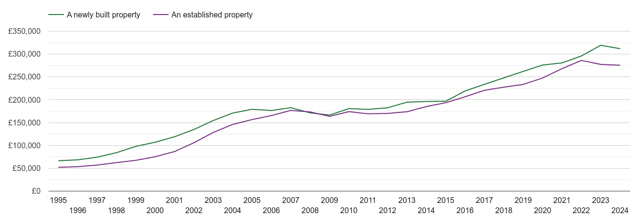 Peterborough house prices new vs established