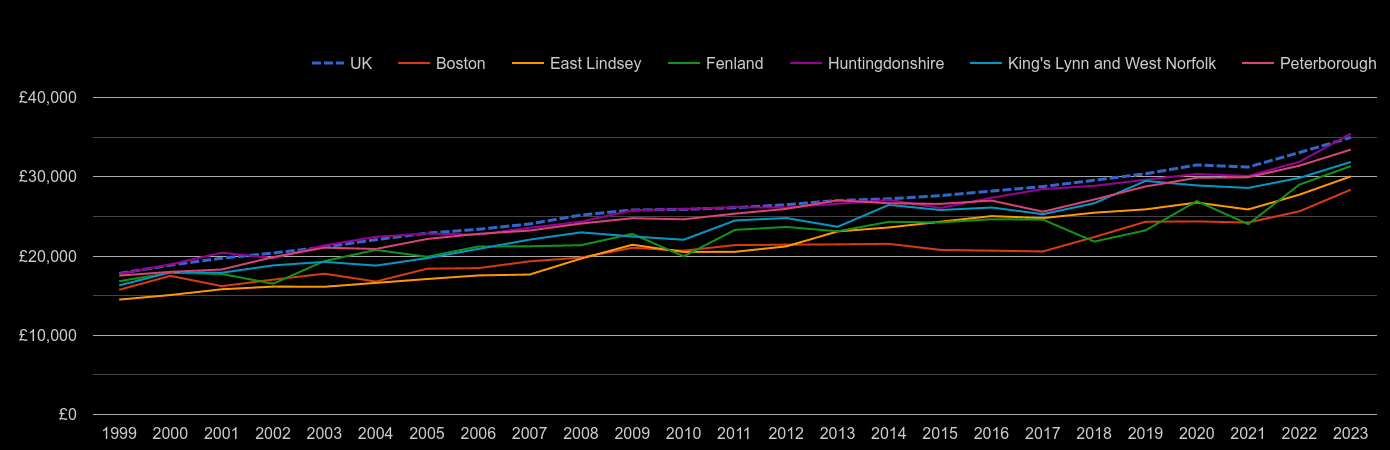 Peterborough median salary by year