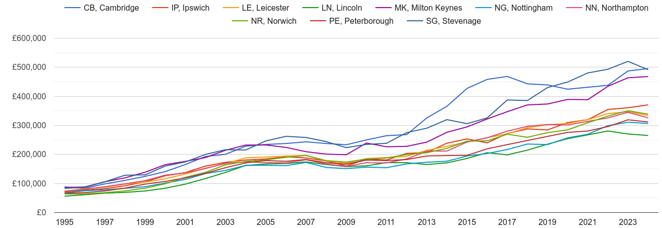 Peterborough new home prices and nearby areas