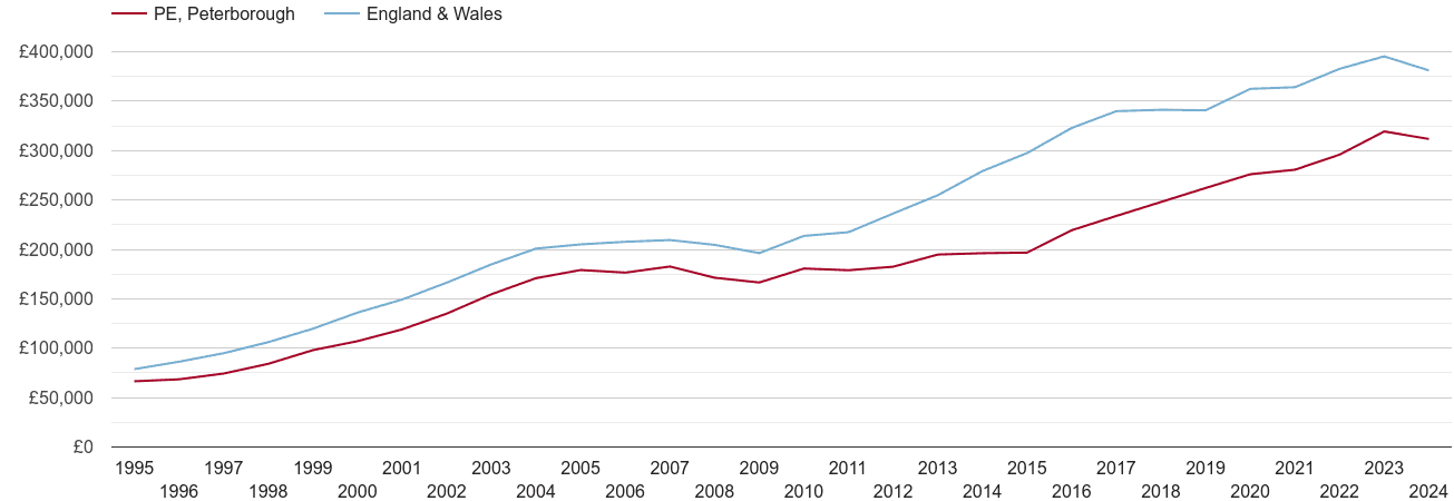 Peterborough new home prices