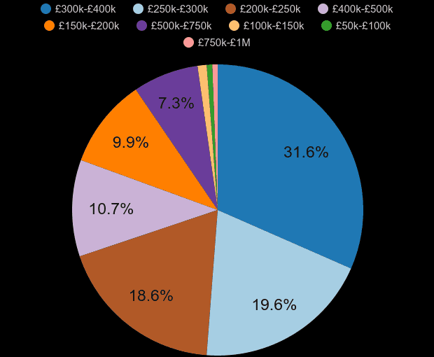 Peterborough new home sales share by price range