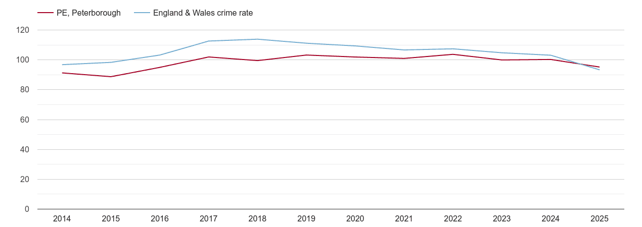 Peterborough overall crime rate by year