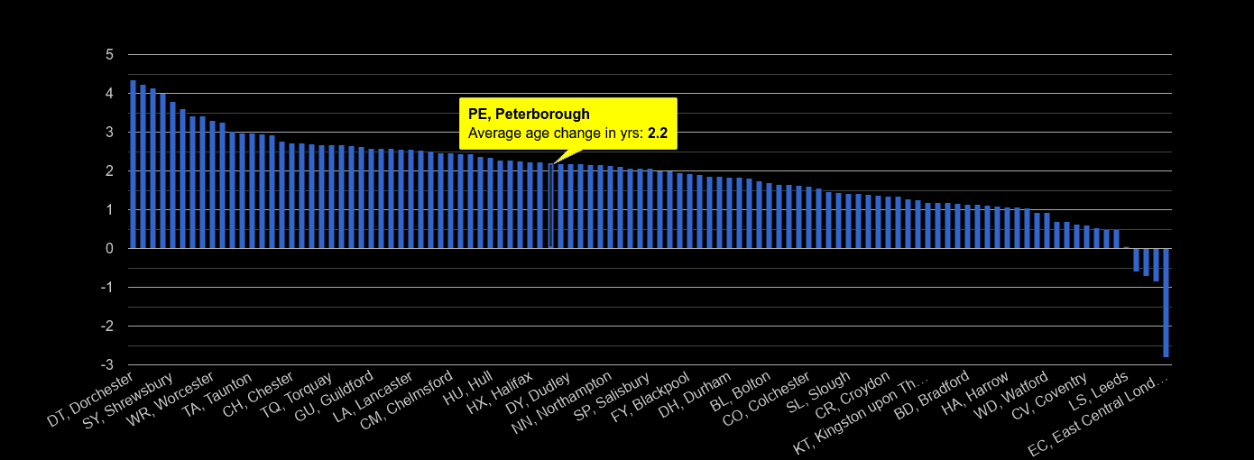 Peterborough population average age change rank by year