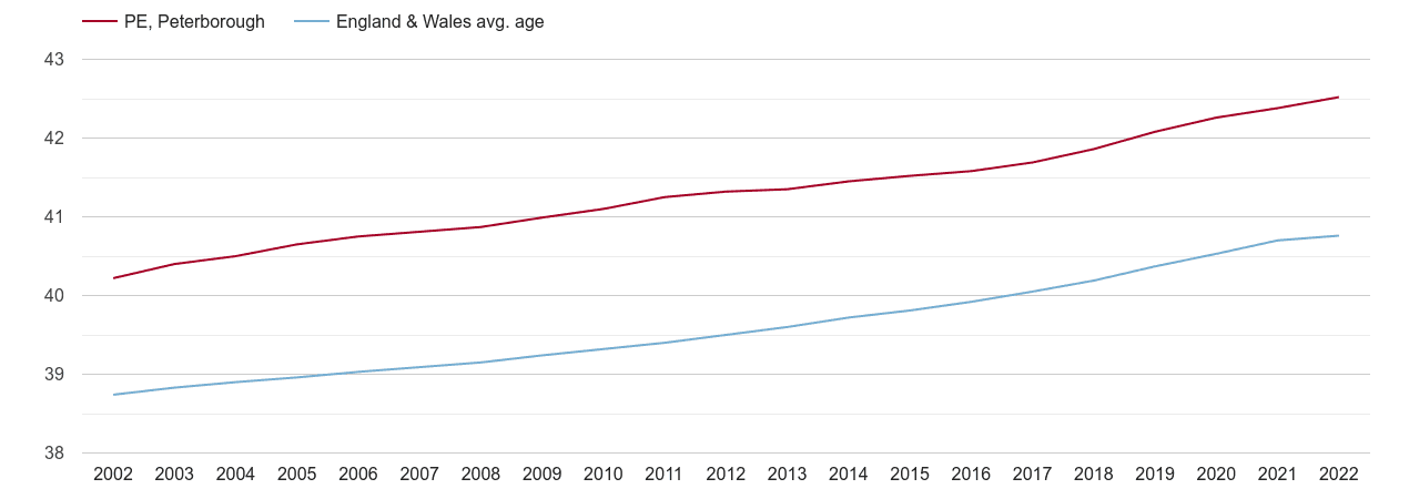 Peterborough population average age by year