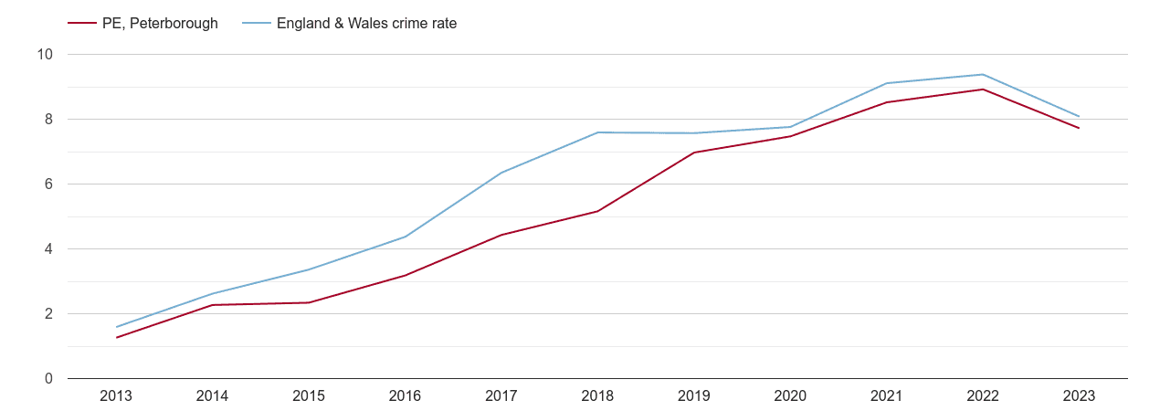 Peterborough public order crime rate
