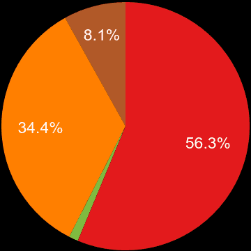 Peterborough sales share of new houses and new flats