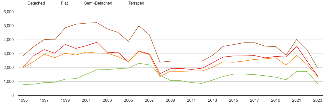 Plymouth annual sales of houses and flats