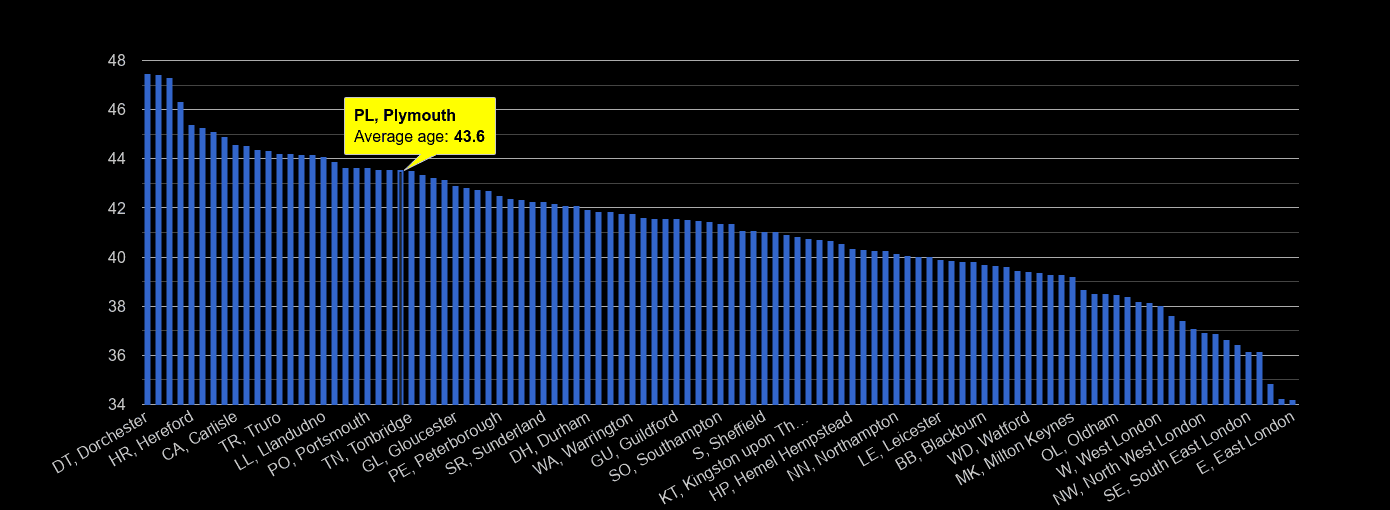 Plymouth average age rank by year