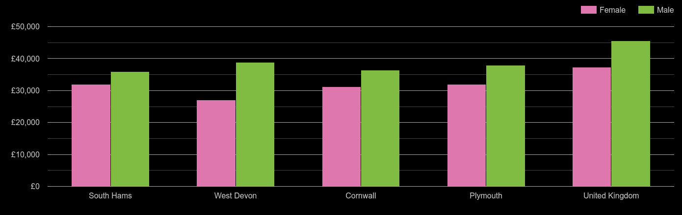 Plymouth average salary comparison by sex