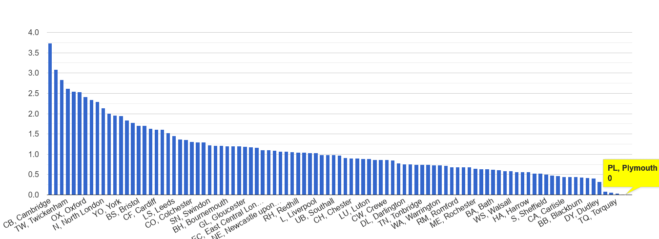 Plymouth bicycle theft crime rate rank