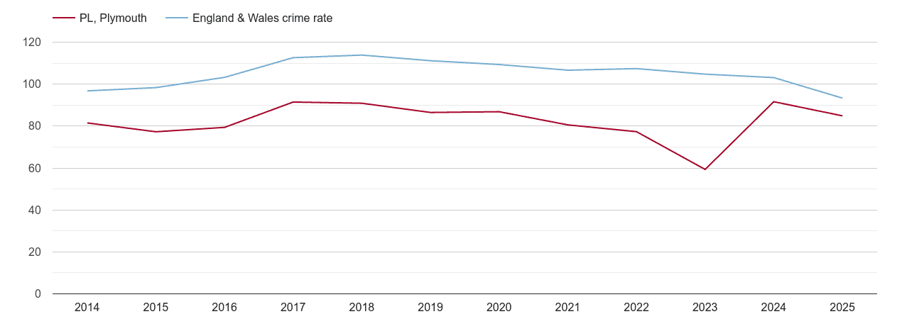 Plymouth overall crime rate by year