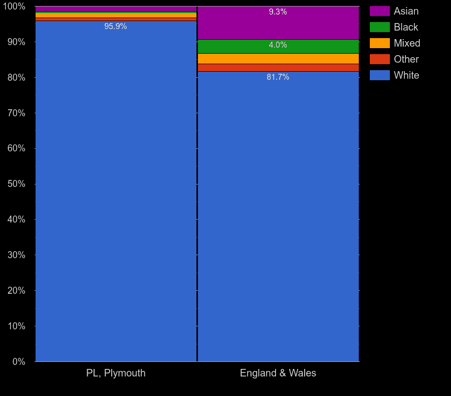 Plymouth population ethnic group