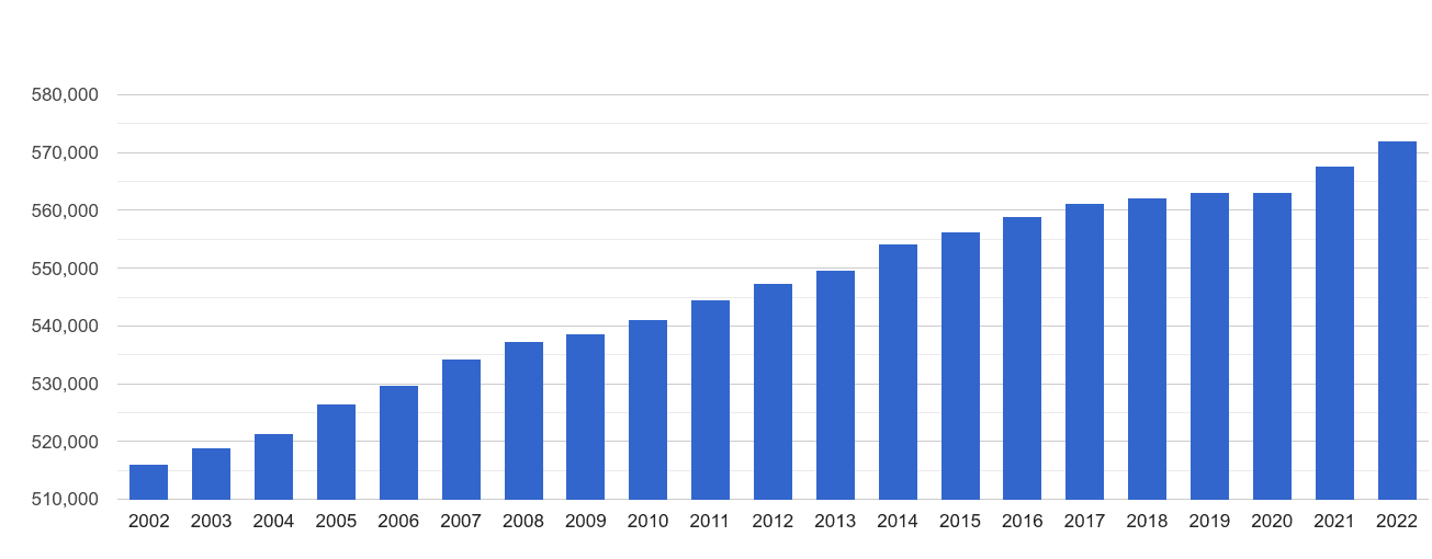 Plymouth population growth