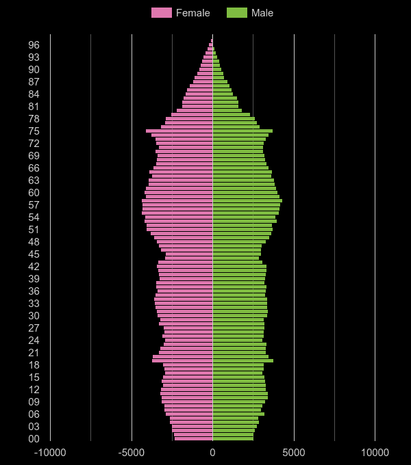 Plymouth population pyramid by year