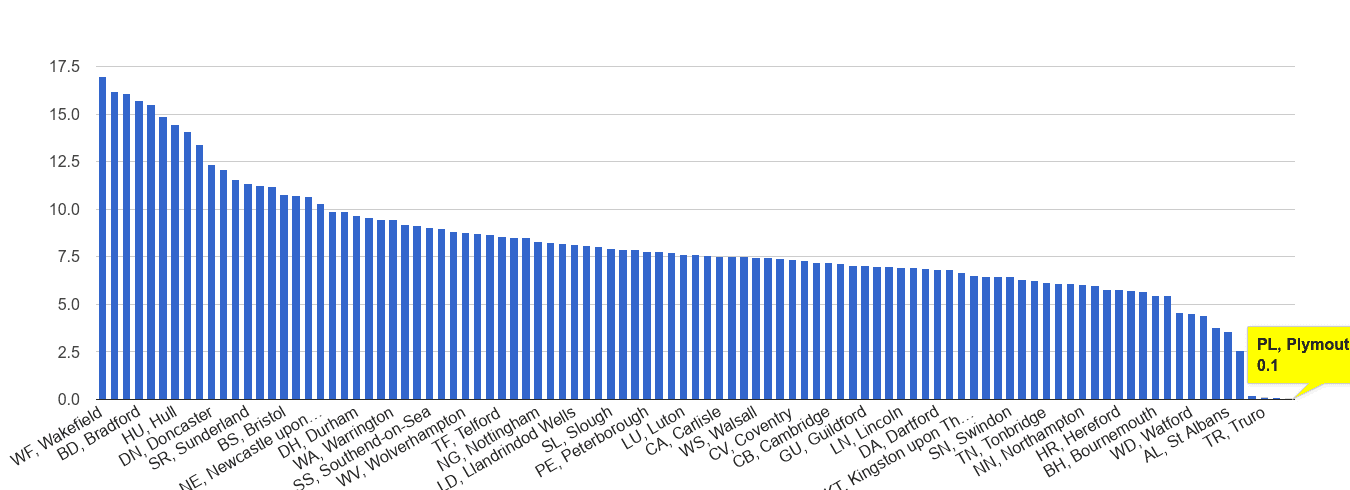 Plymouth public order crime rate rank