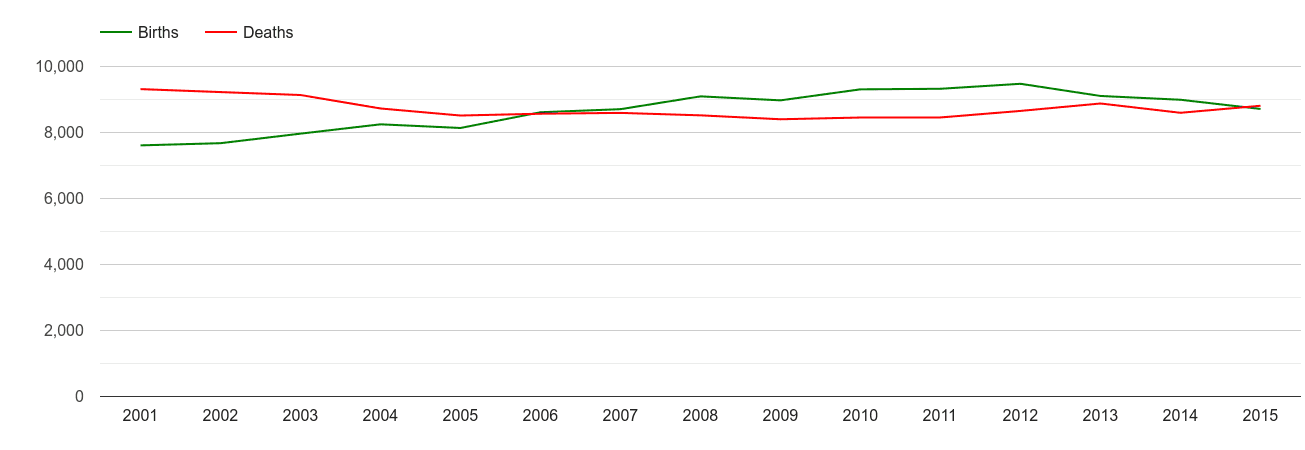 Portsmouth births and deaths