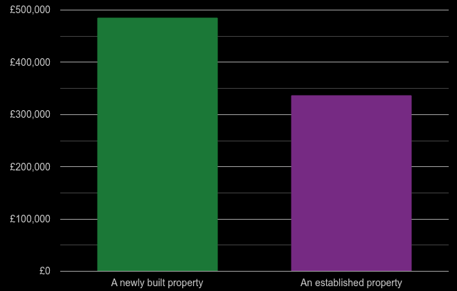 Portsmouth cost comparison of new homes and older homes