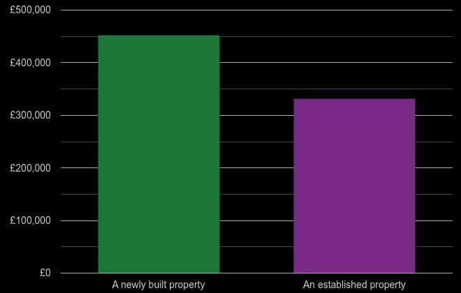 Portsmouth cost comparison of new homes and older homes