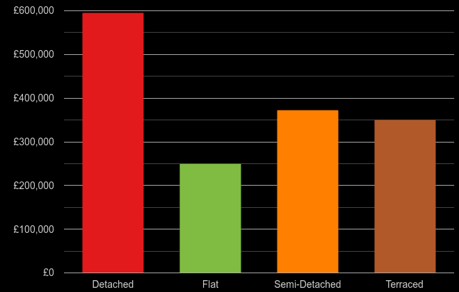 Portsmouth cost comparison of new houses and new flats