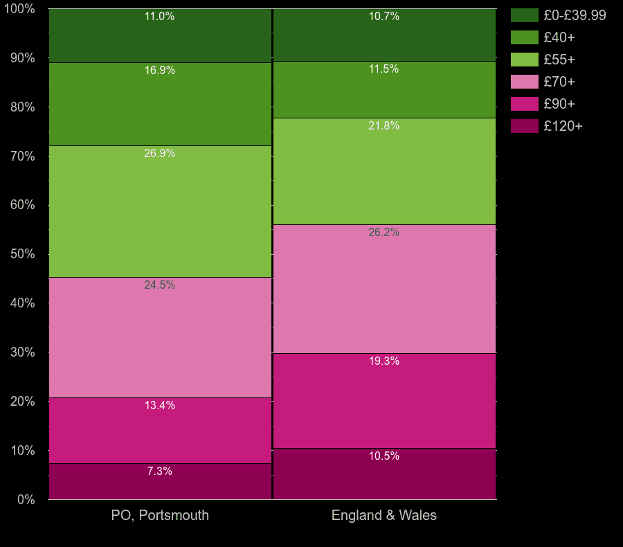 Portsmouth houses by heating cost per square meters
