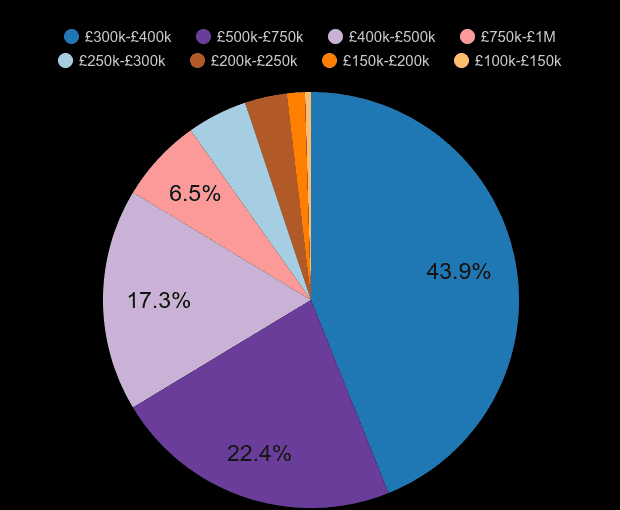 Portsmouth new home sales share by price range