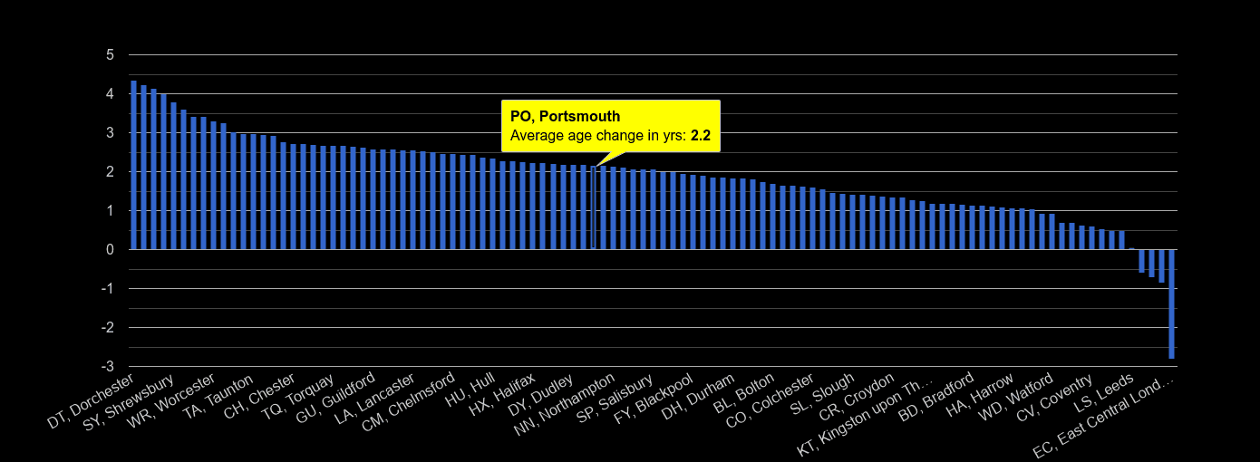 Portsmouth population average age change rank by year