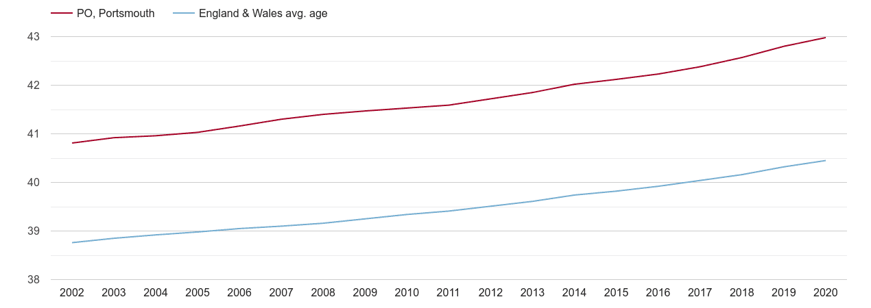 Portsmouth population average age by year