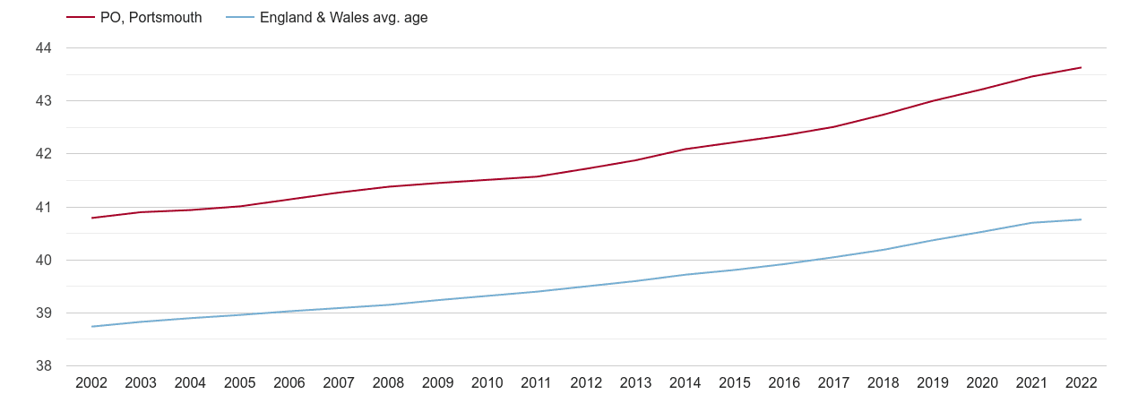 Portsmouth population average age by year