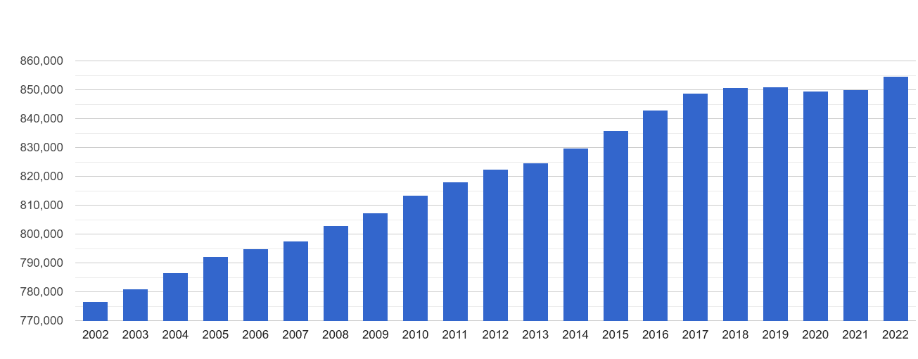 Portsmouth population growth