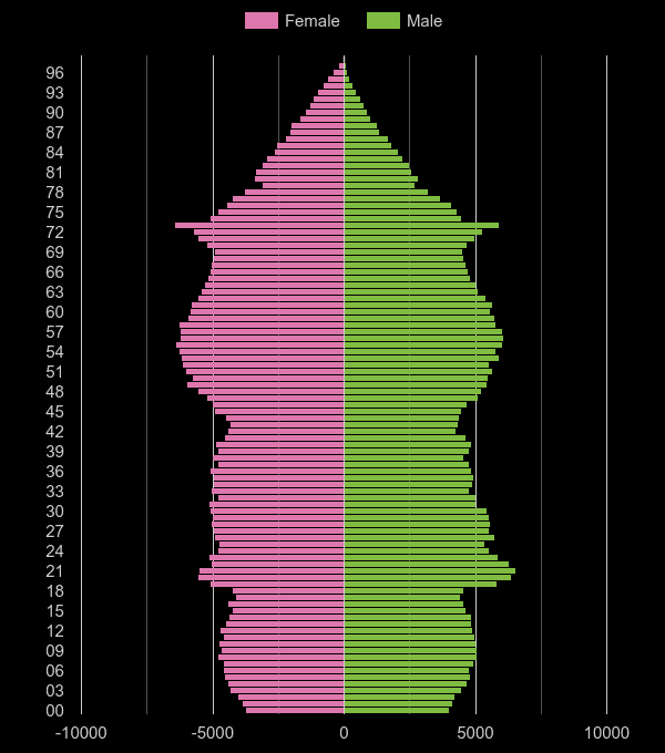 Portsmouth population pyramid by year