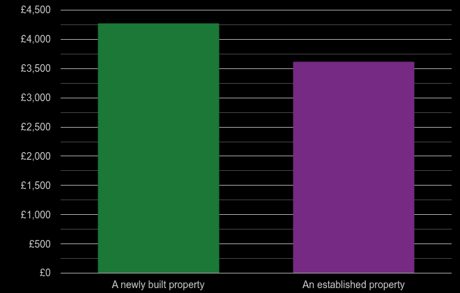 Portsmouth price per square metre for newly built property