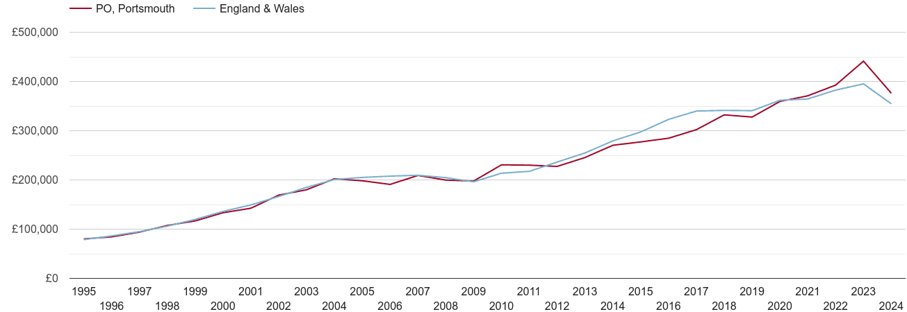 Portsmouth real new home prices