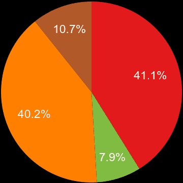 Portsmouth sales share of new houses and new flats