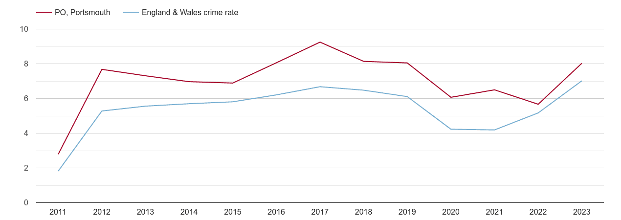 Portsmouth shoplifting crime rate