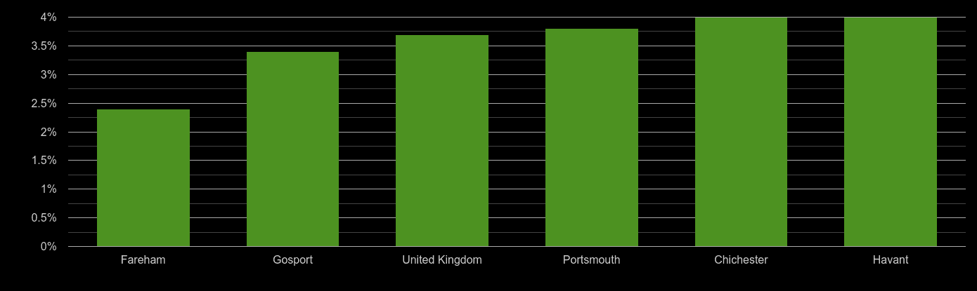 Portsmouth unemployment rate comparison