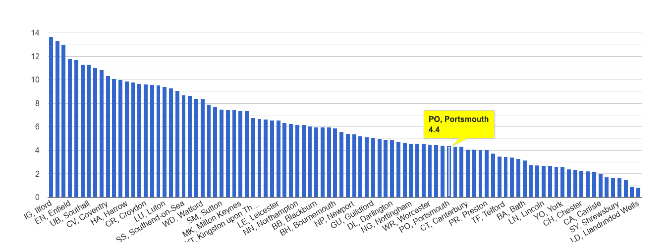 Portsmouth vehicle crime rate rank